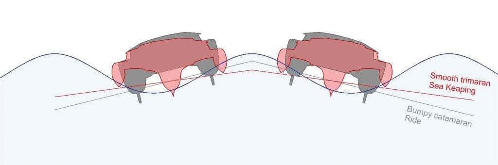 Seakeeping trimarans